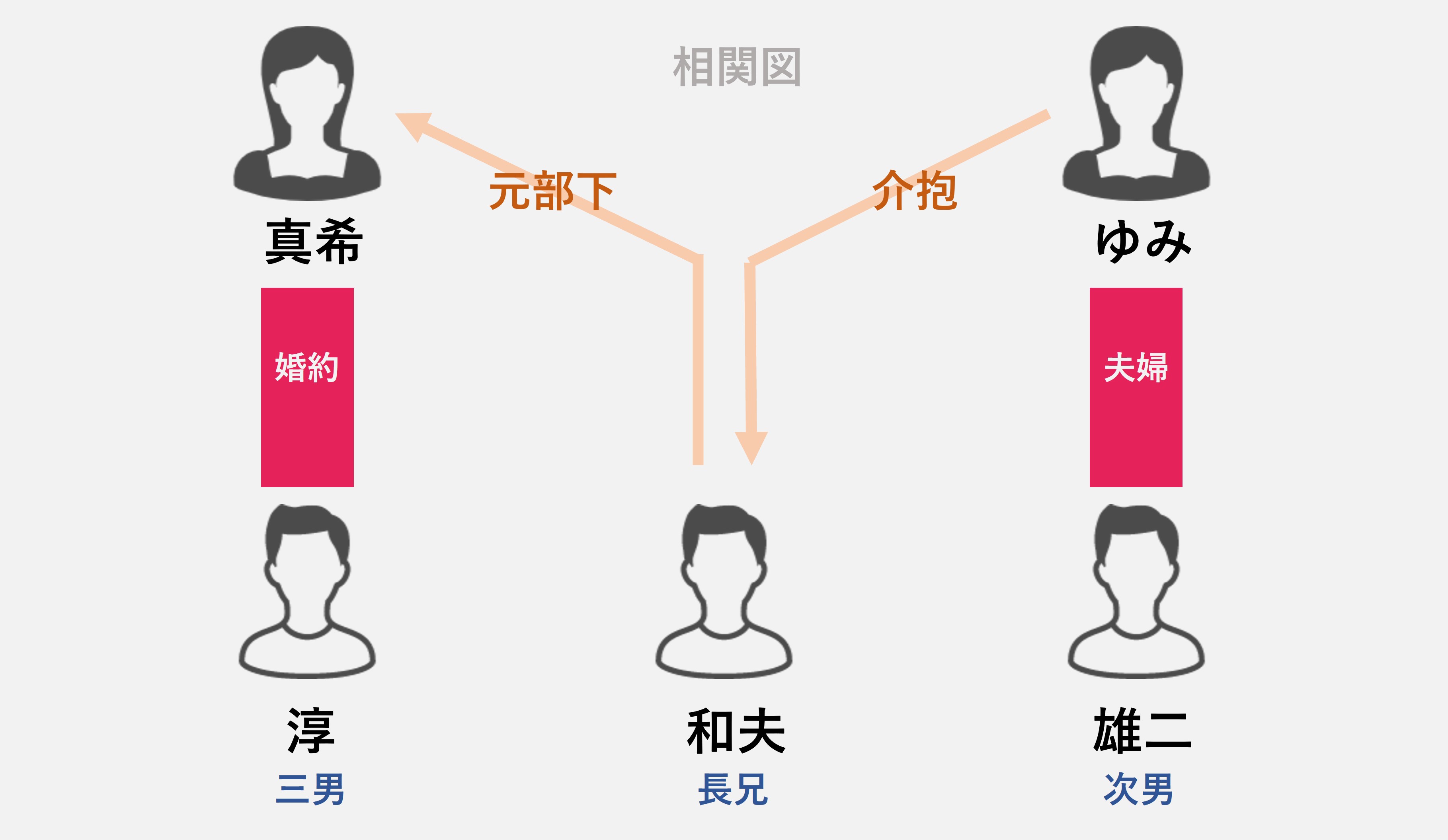 風間家の相関図